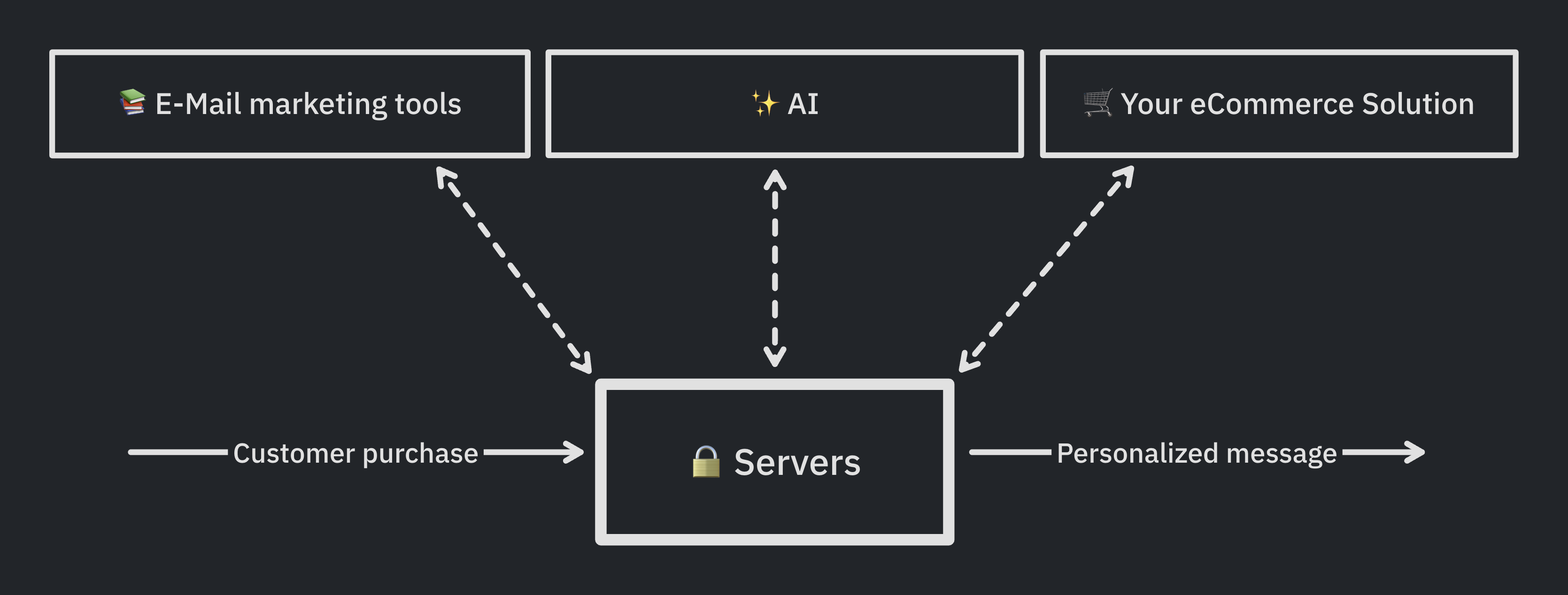 Graph illustrating the workings of AI automation