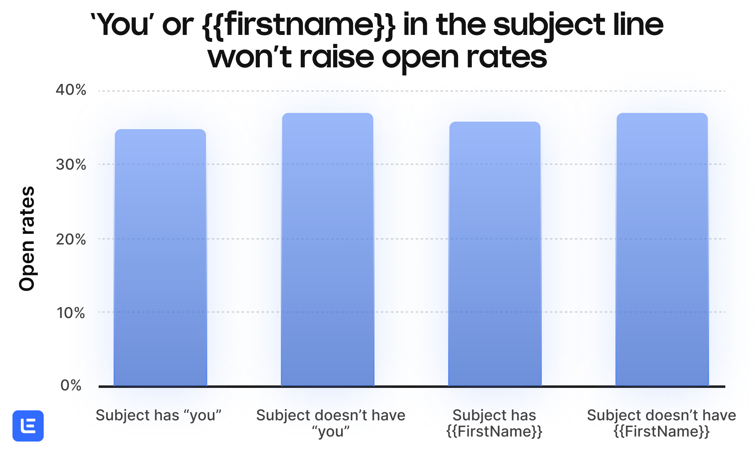 Graph showing how simple placeholders are ineffective in emailing - Source: Lemlist